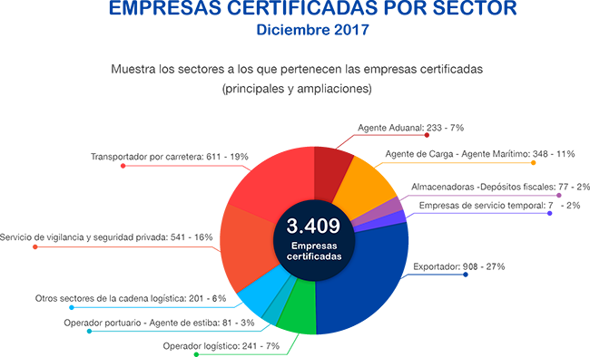 empresas certificadas